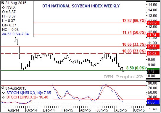 Source: DTN ProphetX