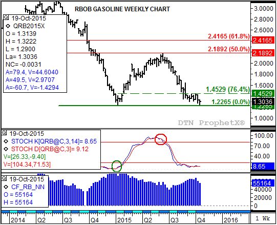Source: DTN ProphetX