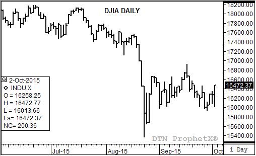 Source: DTN ProphetX