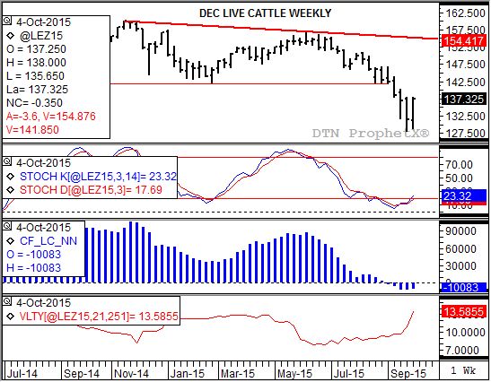 Source: DTN ProphetX 