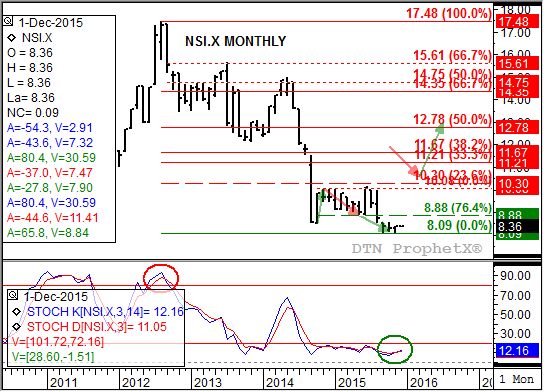 Source: DTN ProphetX