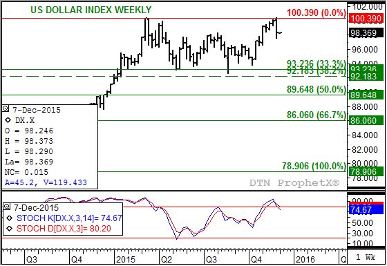 Source: DTN ProphetX