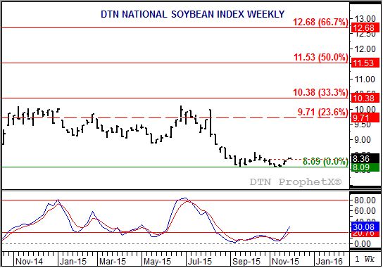 Source: DTN ProphetX
