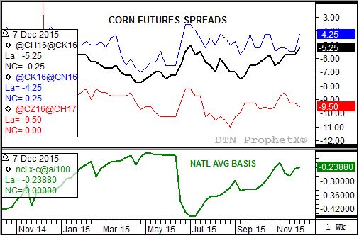 Source: DTN ProphetX