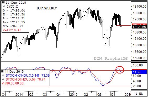 Source: DTN ProphetX