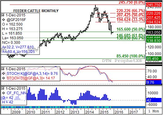 Source: DTN ProphetX