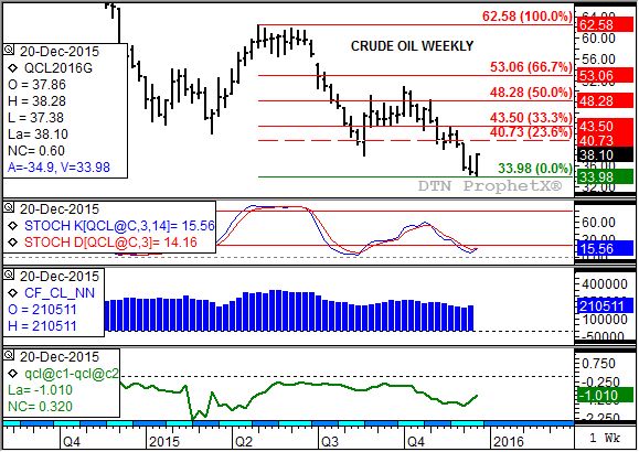 Source: DTN ProphetX