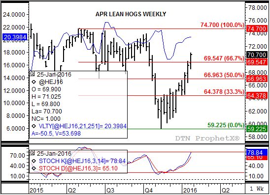 Source: DTN ProphetX