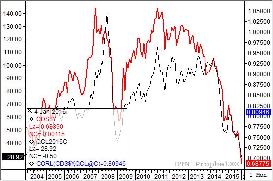Source: DTN ProphetX