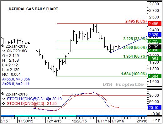 Source: DTN ProphetX