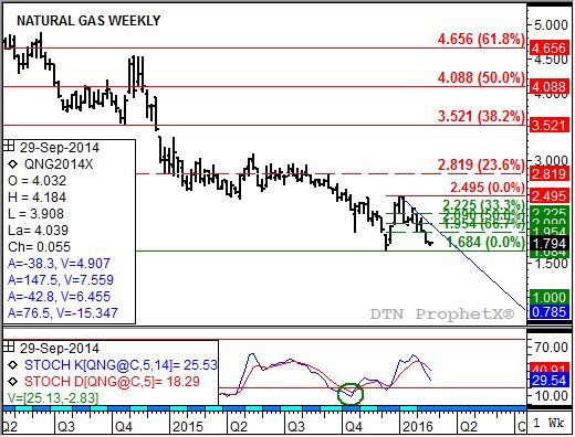 Source: DTN ProphetX