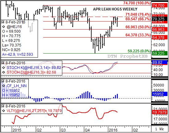 Source: DTN ProphetX