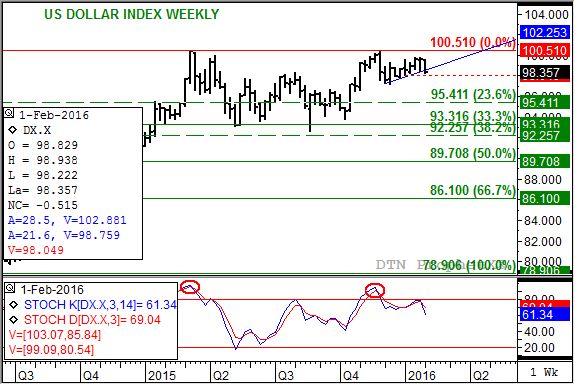 Source: DTN ProphetX