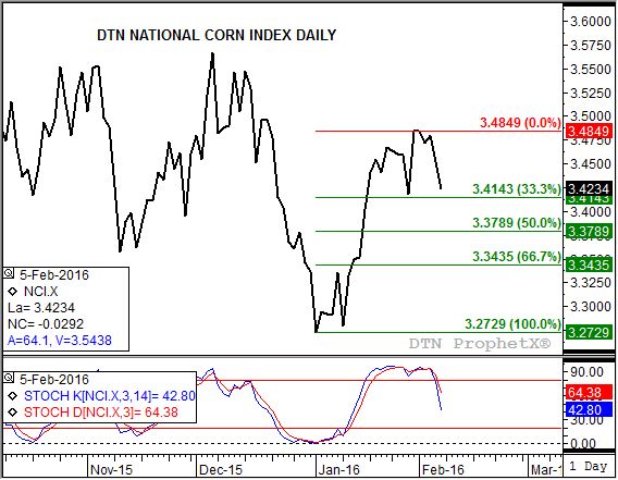 Source: DTN ProphetX