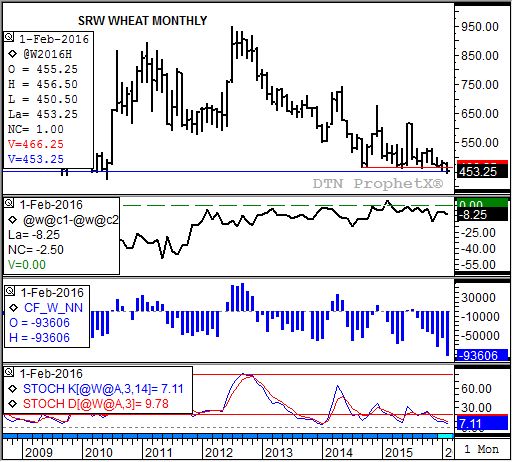 Source: DTN ProphetX