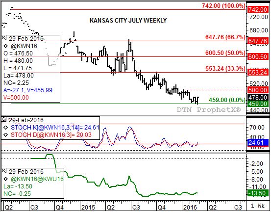 Source: DTN ProphetX
