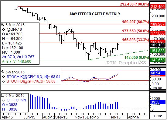Source: DTN ProphetX