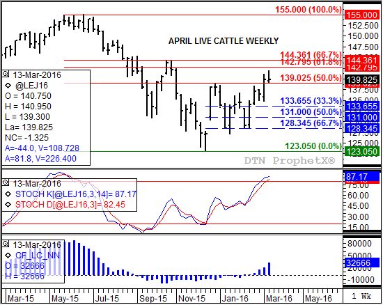 Source: DTN ProphetX