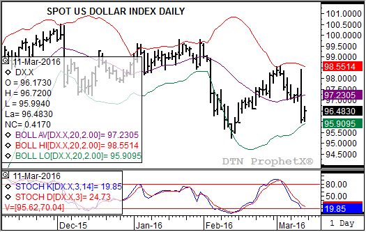 Source: DTN ProphetX