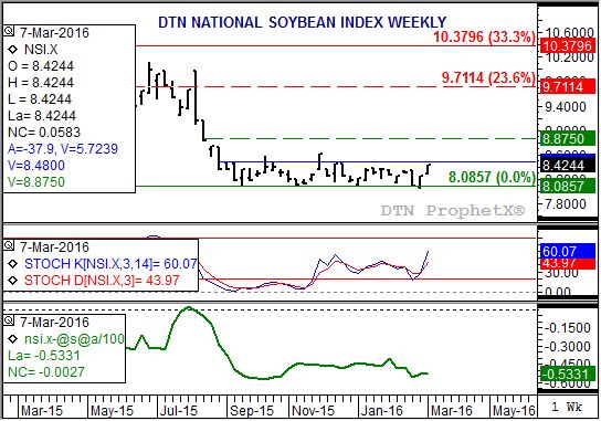 Source: DTN ProphetX