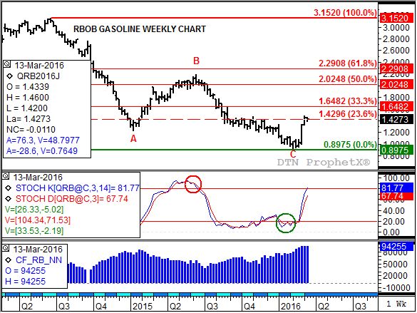 Source: DTN ProphetX
