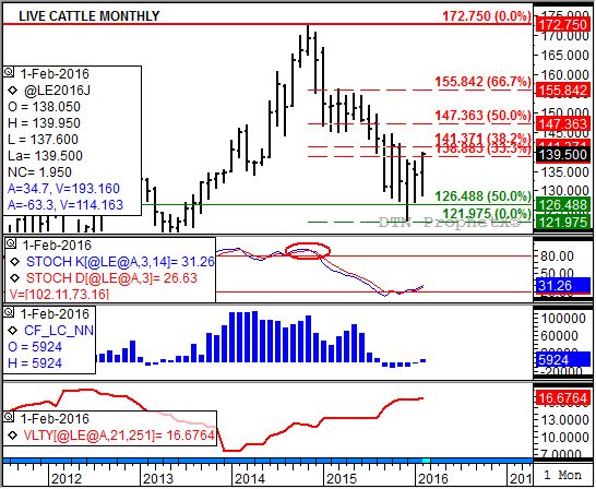 Source: DTN ProphetX
