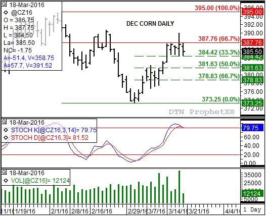 Source: DTN ProphetX