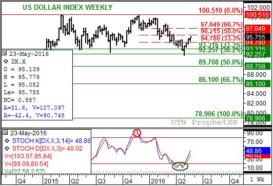 Source: DTN ProphetX
