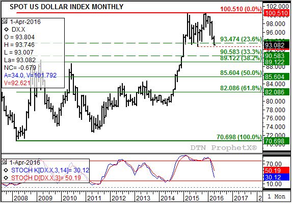 Source: DTN ProphetX