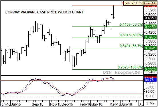 Source: DTN ProphetX