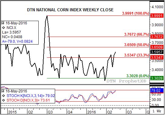 Source: DTN ProphetX