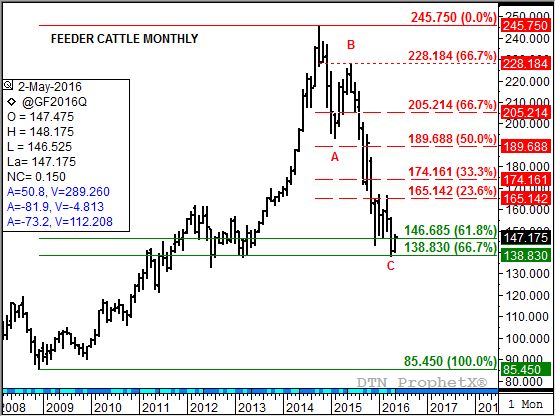 Source: DTN ProphetX