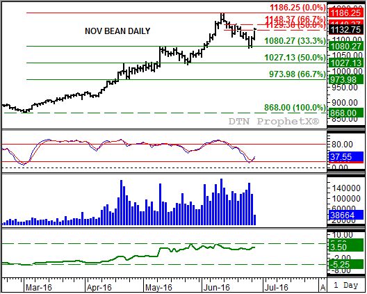 Source: DTN ProphetX
