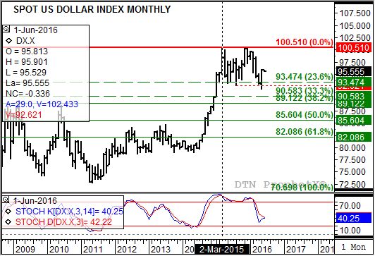 Source: DTN ProphetX