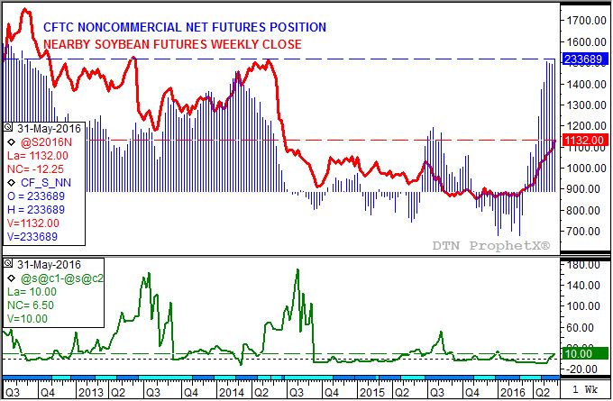 Source: DTN ProphetX