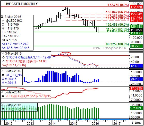 Source: DTN ProphetX