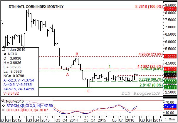 Source: DTN ProphetX