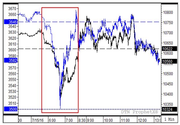 Source: DTN ProphetX