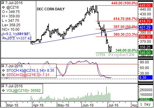 Source: DTN ProphetX