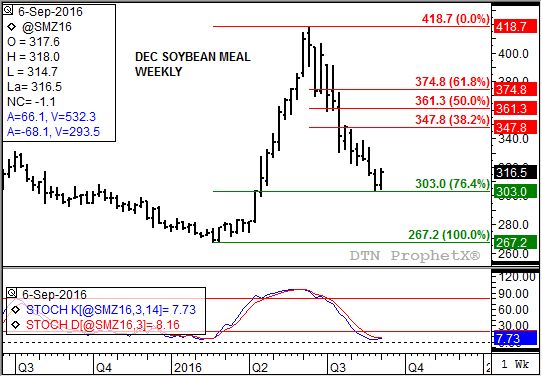 Source: DTN ProphetX