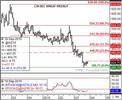 Source: DTN ProphetX
