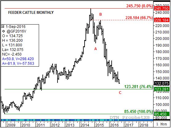 Source: DTN ProphetX