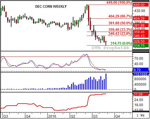 Source: DTN ProphetX