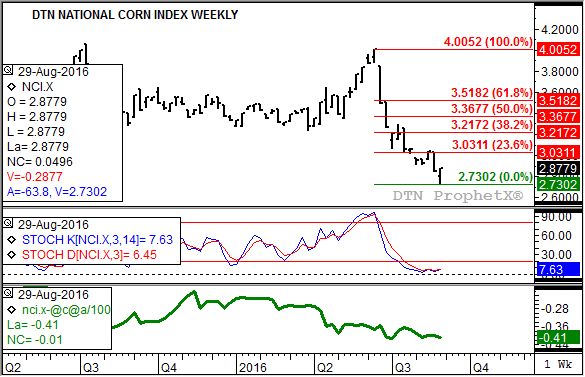 Source: DTN ProphetX