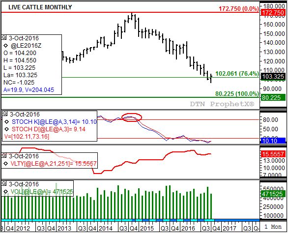 Source: DTN ProphetX