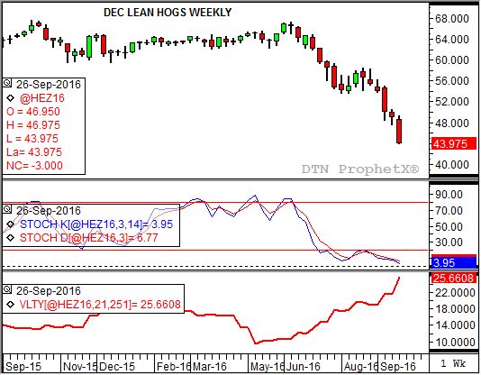 Source: DTN ProphetX