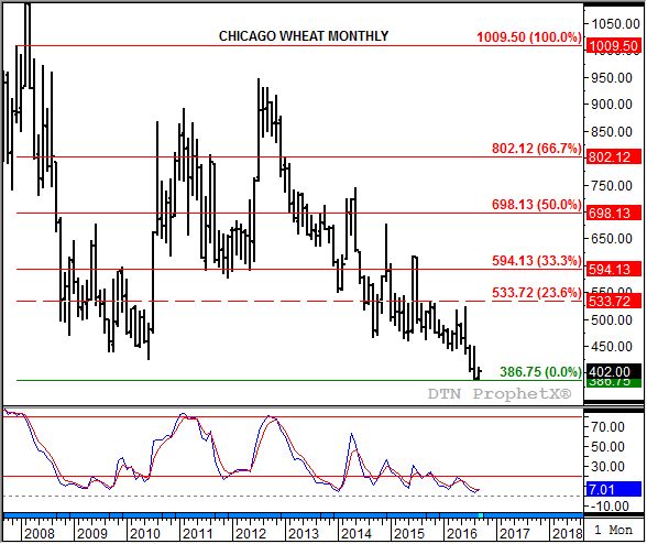 Source: DTN ProphetX