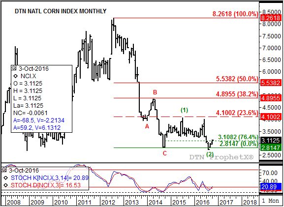 Source: DTN ProphetX