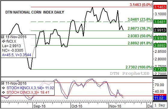 Source: DTN ProphetX 