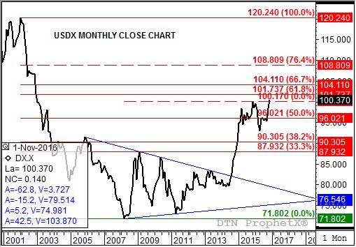 Source: DTN ProphetX